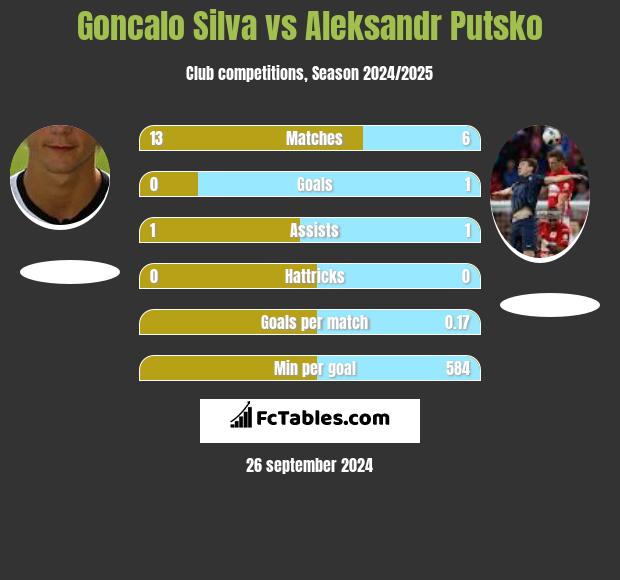 Goncalo Silva vs Aleksandr Putsko h2h player stats