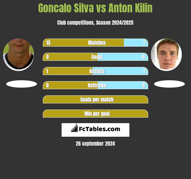 Goncalo Silva vs Anton Kilin h2h player stats