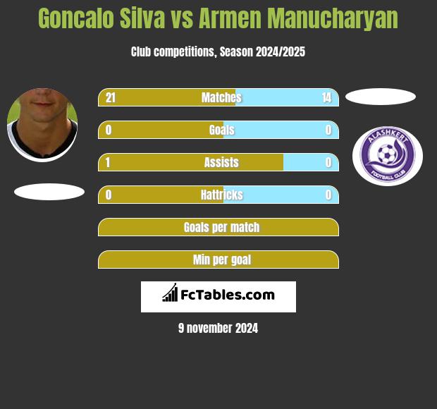 Goncalo Silva vs Armen Manucharyan h2h player stats