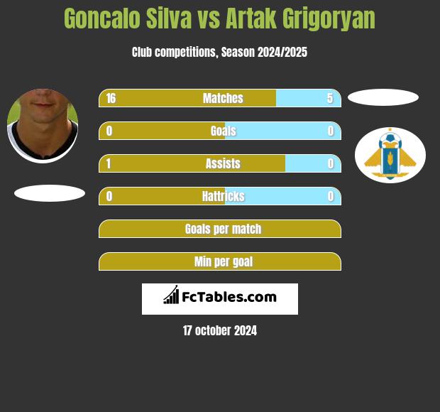 Goncalo Silva vs Artak Grigoryan h2h player stats