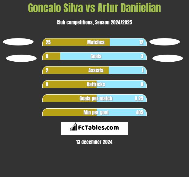 Goncalo Silva vs Artur Daniielian h2h player stats