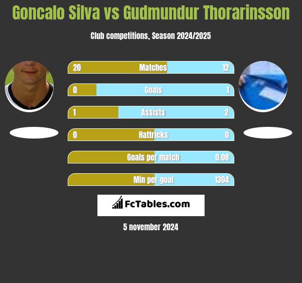 Goncalo Silva vs Gudmundur Thorarinsson h2h player stats