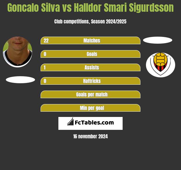 Goncalo Silva vs Halldor Smari Sigurdsson h2h player stats