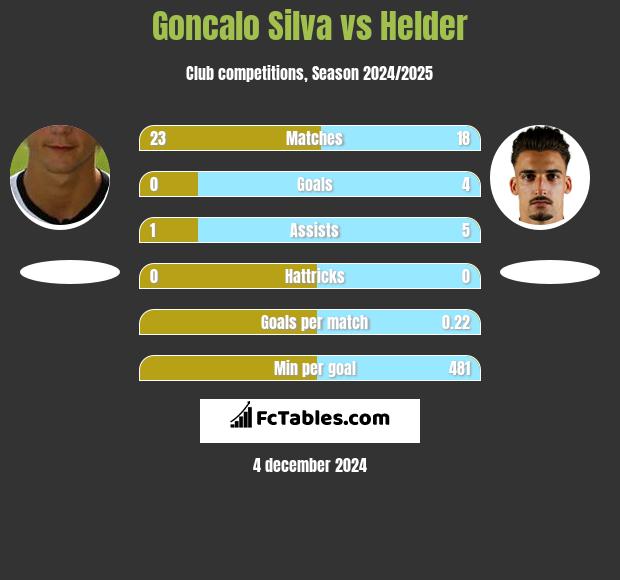 Goncalo Silva vs Helder h2h player stats