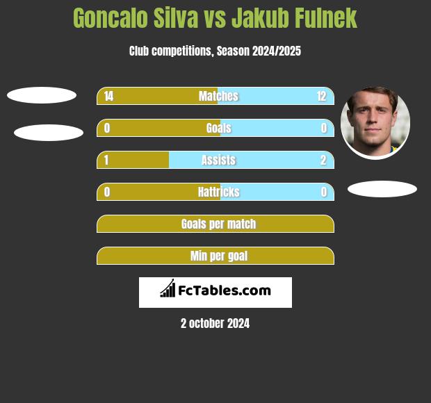 Goncalo Silva vs Jakub Fulnek h2h player stats