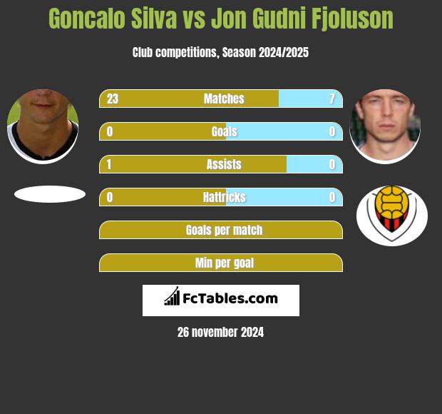 Goncalo Silva vs Jon Gudni Fjoluson h2h player stats