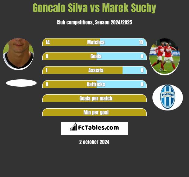 Goncalo Silva vs Marek Suchy h2h player stats