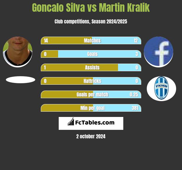 Goncalo Silva vs Martin Kralik h2h player stats