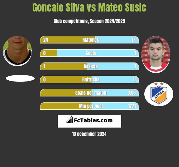 Goncalo Silva vs Mateo Susic h2h player stats