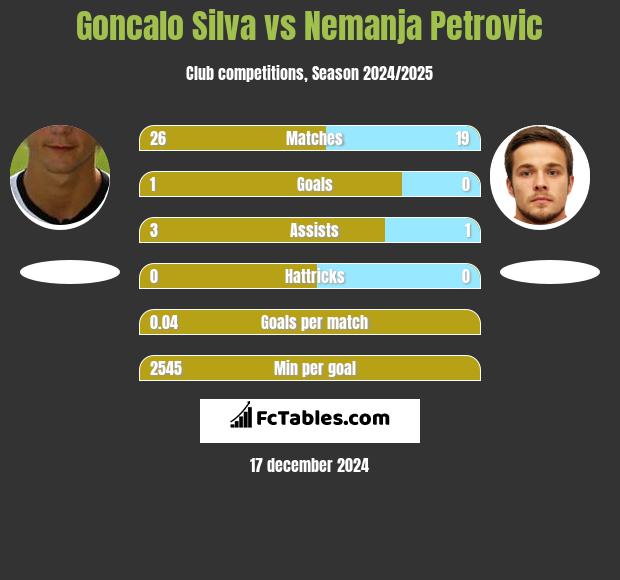 Goncalo Silva vs Nemanja Petrović h2h player stats