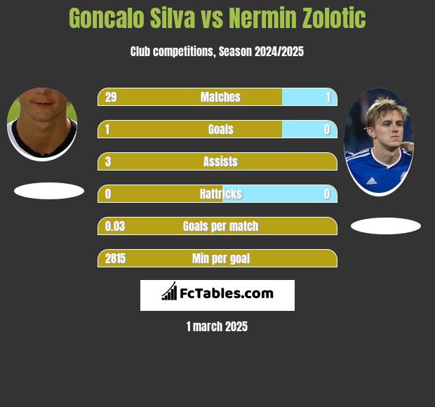 Goncalo Silva vs Nermin Zolotic h2h player stats