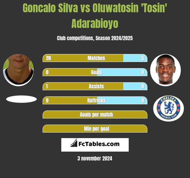 Goncalo Silva vs Oluwatosin 'Tosin' Adarabioyo h2h player stats