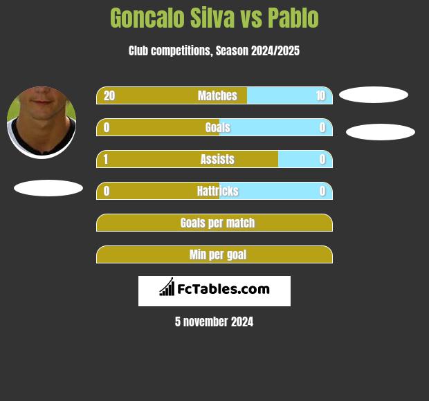 Goncalo Silva vs Pablo h2h player stats