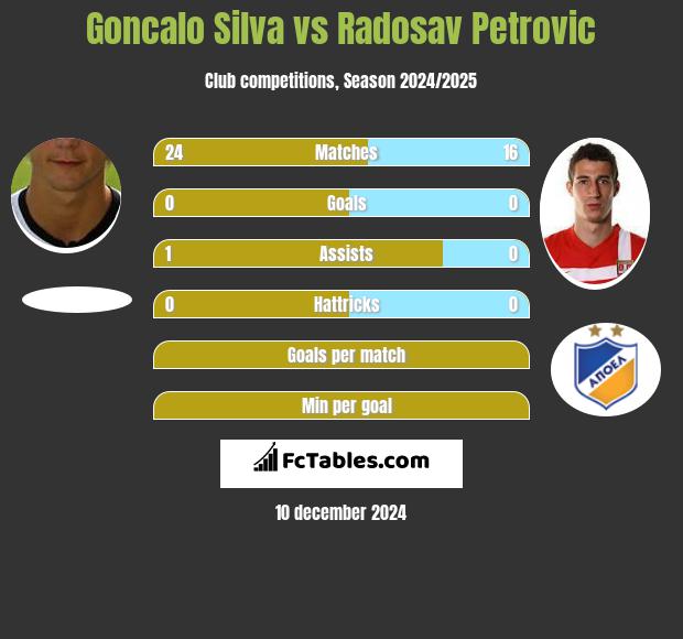 Goncalo Silva vs Radosav Petrović h2h player stats