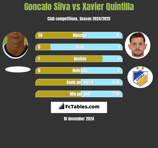 Goncalo Silva vs Xavier Quintilla h2h player stats