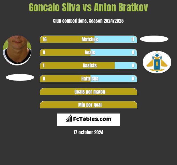 Goncalo Silva vs Anton Bratkov h2h player stats