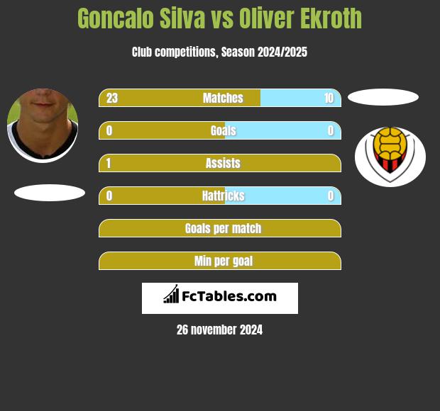 Goncalo Silva vs Oliver Ekroth h2h player stats