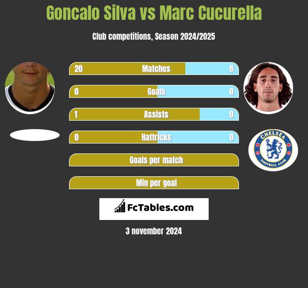 Goncalo Silva vs Marc Cucurella h2h player stats