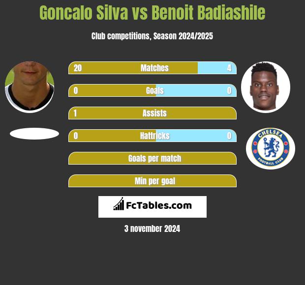 Goncalo Silva vs Benoit Badiashile h2h player stats