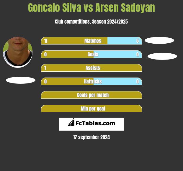 Goncalo Silva vs Arsen Sadoyan h2h player stats