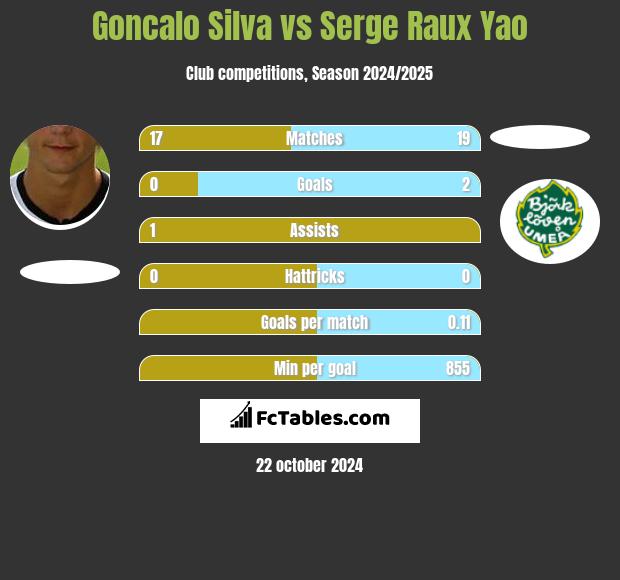 Goncalo Silva vs Serge Raux Yao h2h player stats