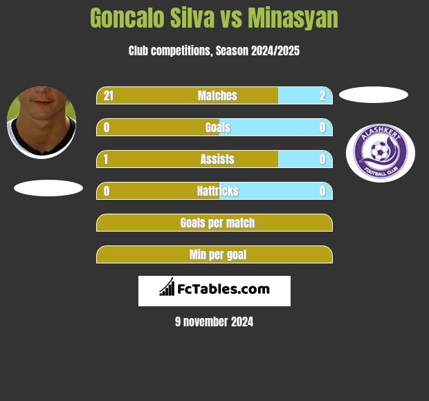 Goncalo Silva vs Minasyan h2h player stats