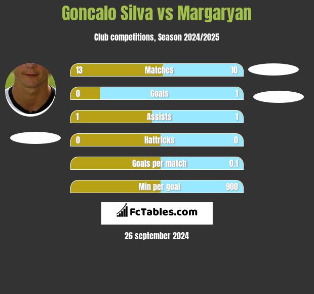 Goncalo Silva vs Margaryan h2h player stats