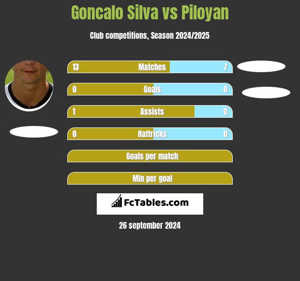 Goncalo Silva vs Piloyan h2h player stats