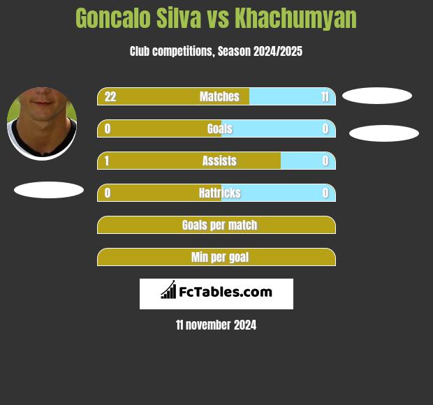 Goncalo Silva vs Khachumyan h2h player stats