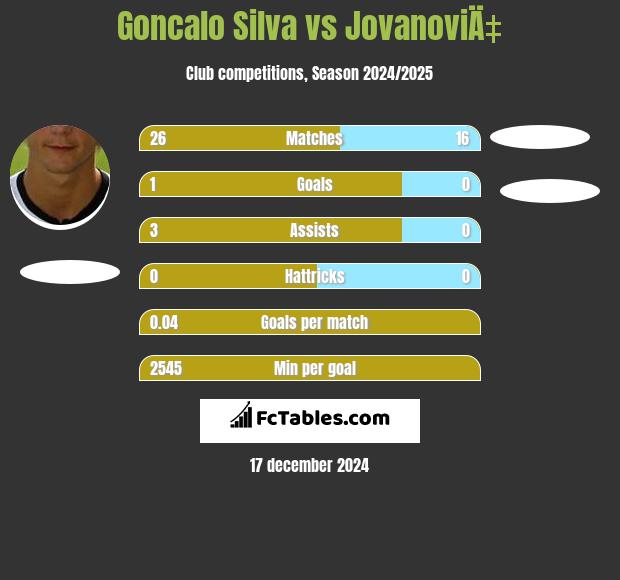 Goncalo Silva vs JovanoviÄ‡ h2h player stats