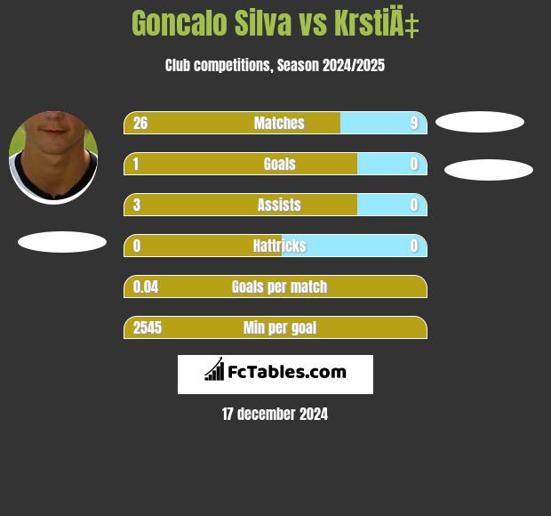 Goncalo Silva vs KrstiÄ‡ h2h player stats