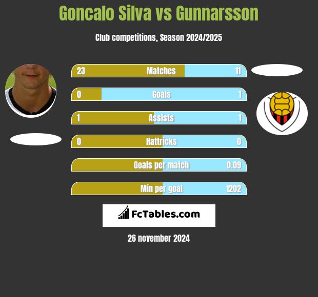 Goncalo Silva vs Gunnarsson h2h player stats