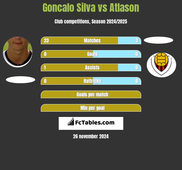 Goncalo Silva vs Atlason h2h player stats