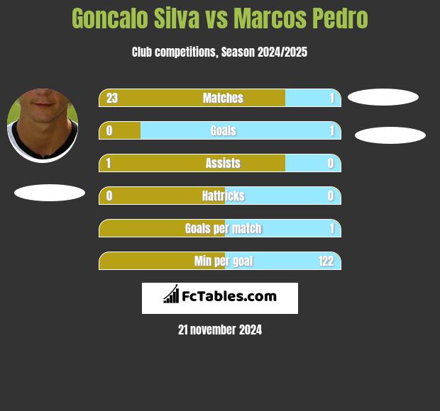 Goncalo Silva vs Marcos Pedro h2h player stats