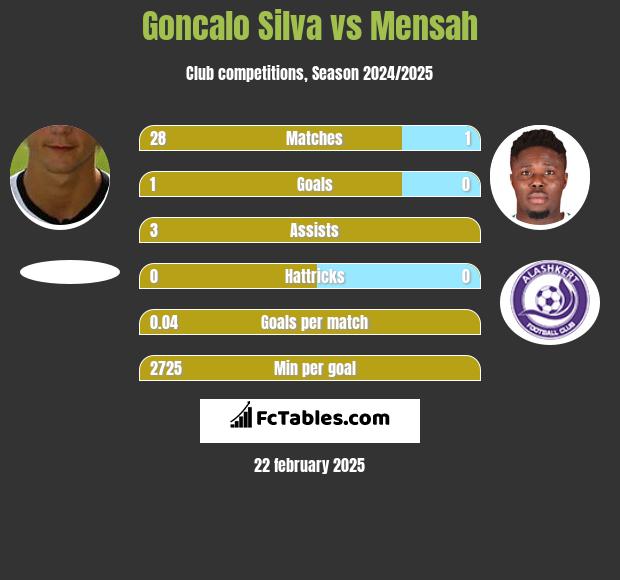 Goncalo Silva vs Mensah h2h player stats