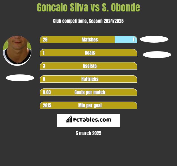 Goncalo Silva vs S. Obonde h2h player stats