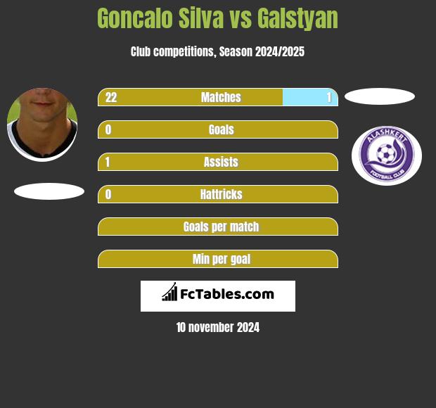 Goncalo Silva vs Galstyan h2h player stats