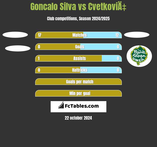 Goncalo Silva vs CvetkoviÄ‡ h2h player stats