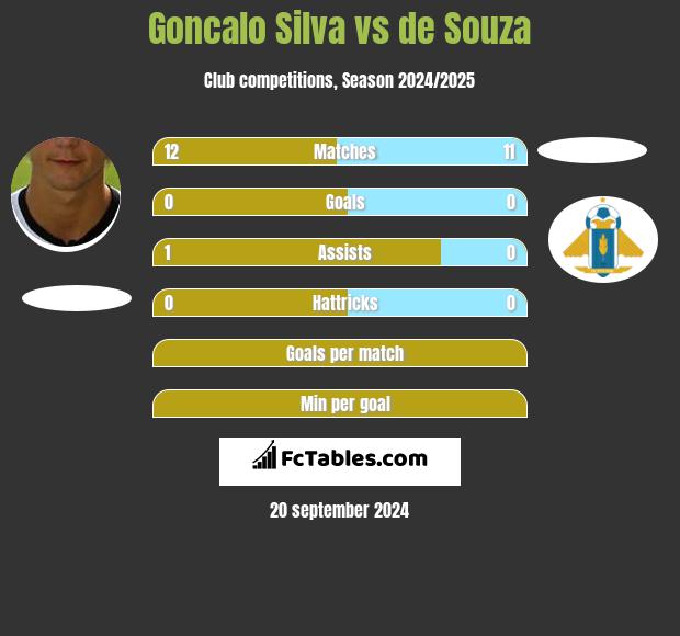 Goncalo Silva vs de Souza h2h player stats