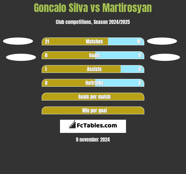 Goncalo Silva vs Martirosyan h2h player stats