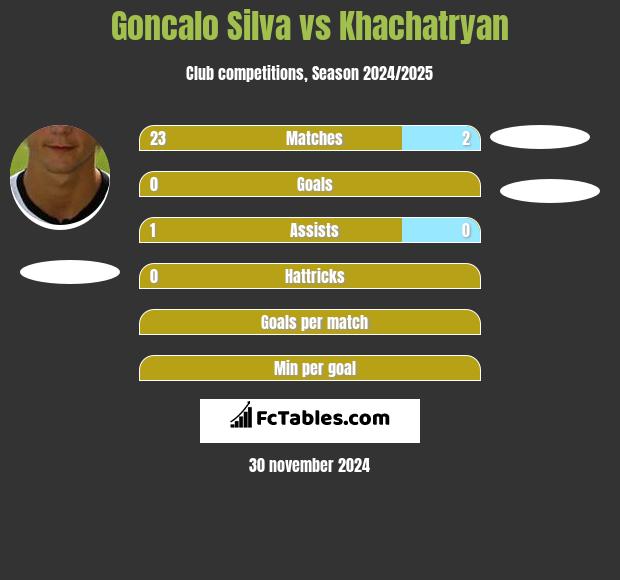 Goncalo Silva vs Khachatryan h2h player stats