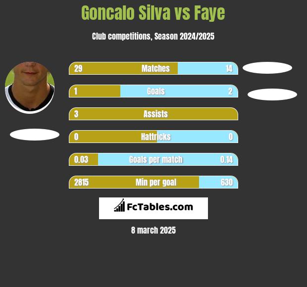 Goncalo Silva vs Faye h2h player stats