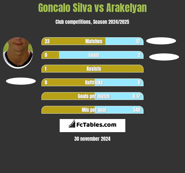 Goncalo Silva vs Arakelyan h2h player stats