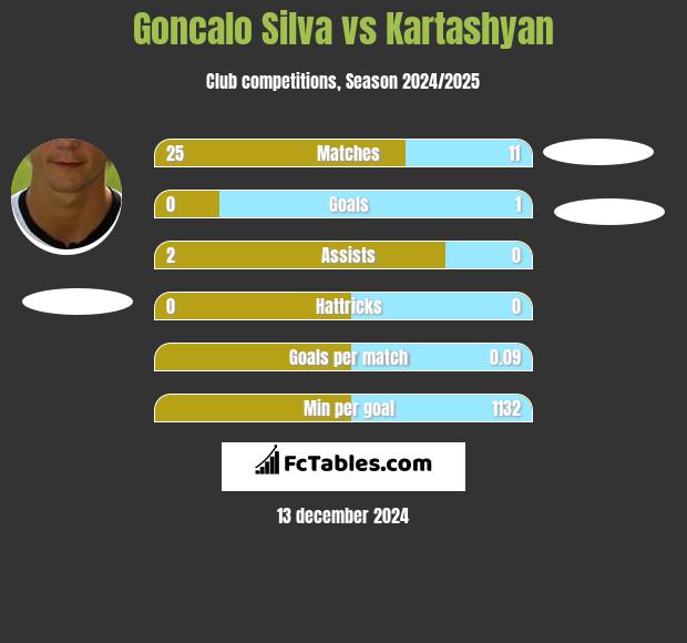 Goncalo Silva vs Kartashyan h2h player stats