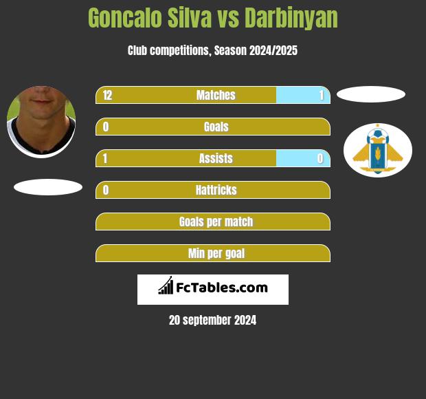 Goncalo Silva vs Darbinyan h2h player stats