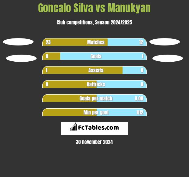 Goncalo Silva vs Manukyan h2h player stats