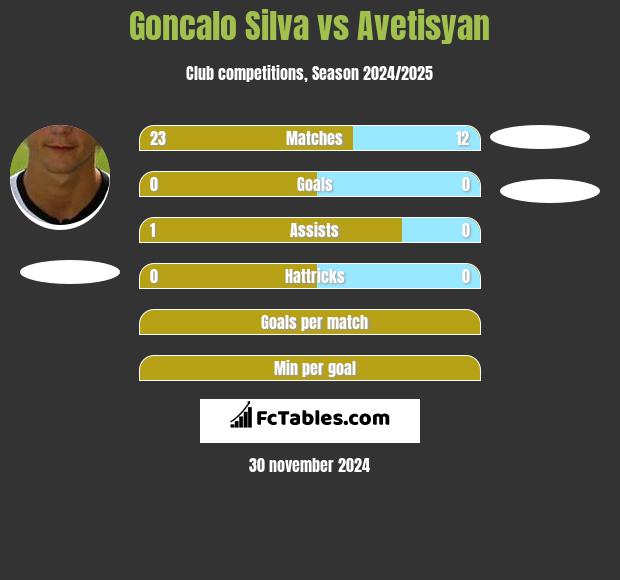 Goncalo Silva vs Avetisyan h2h player stats