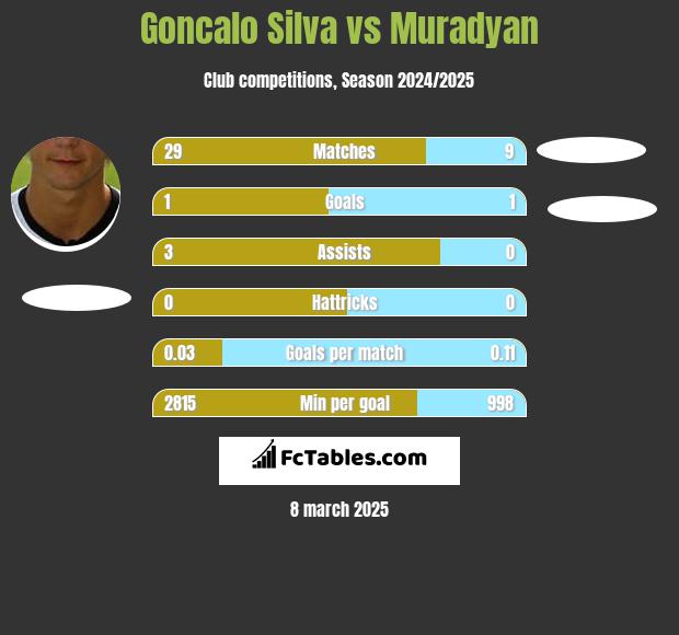 Goncalo Silva vs Muradyan h2h player stats