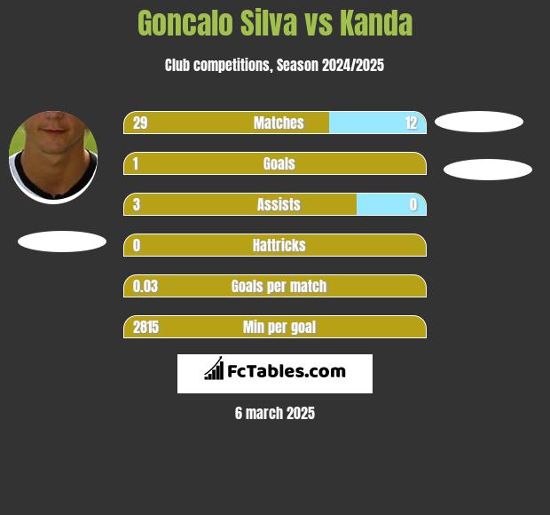 Goncalo Silva vs Kanda h2h player stats