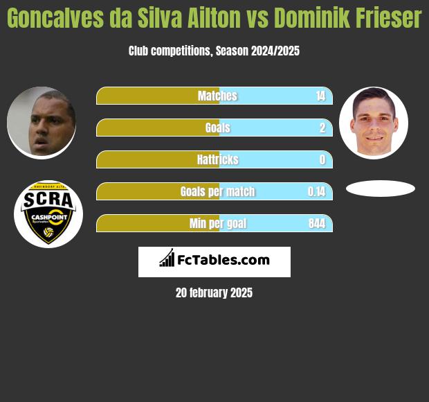 Goncalves da Silva Ailton vs Dominik Frieser h2h player stats